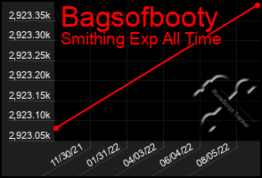 Total Graph of Bagsofbooty