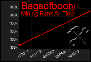 Total Graph of Bagsofbooty