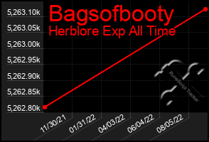 Total Graph of Bagsofbooty