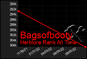 Total Graph of Bagsofbooty