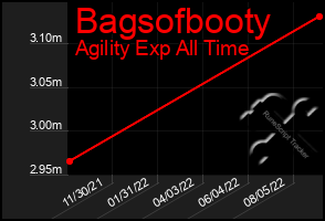 Total Graph of Bagsofbooty