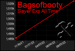 Total Graph of Bagsofbooty