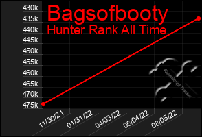 Total Graph of Bagsofbooty