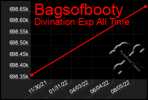 Total Graph of Bagsofbooty