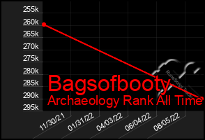 Total Graph of Bagsofbooty