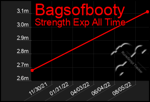 Total Graph of Bagsofbooty