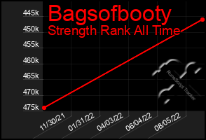 Total Graph of Bagsofbooty