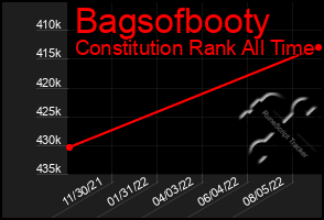 Total Graph of Bagsofbooty