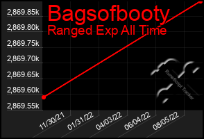 Total Graph of Bagsofbooty