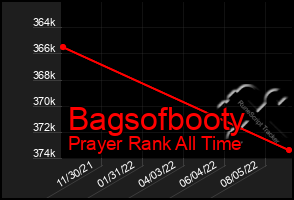 Total Graph of Bagsofbooty