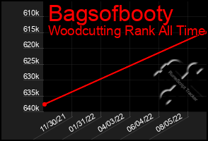 Total Graph of Bagsofbooty