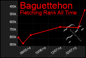 Total Graph of Baguettehon