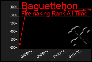 Total Graph of Baguettehon