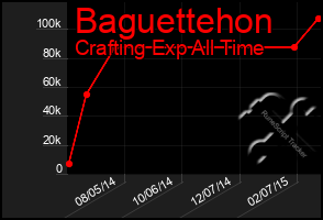 Total Graph of Baguettehon