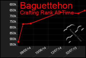 Total Graph of Baguettehon