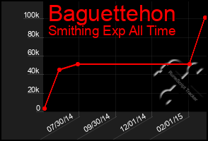 Total Graph of Baguettehon