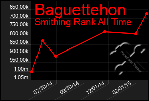 Total Graph of Baguettehon