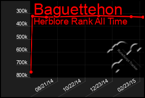 Total Graph of Baguettehon