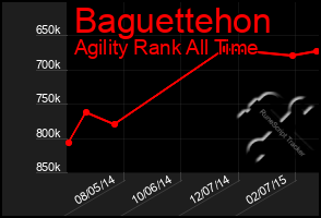 Total Graph of Baguettehon