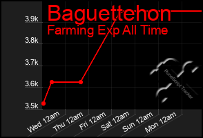 Total Graph of Baguettehon