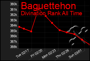 Total Graph of Baguettehon