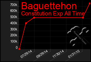 Total Graph of Baguettehon