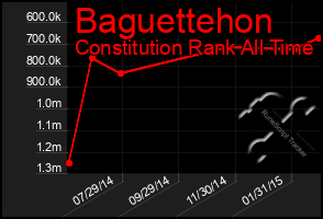 Total Graph of Baguettehon