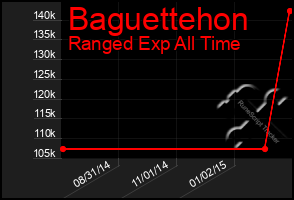 Total Graph of Baguettehon