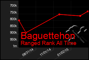 Total Graph of Baguettehon