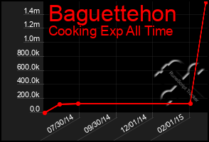 Total Graph of Baguettehon