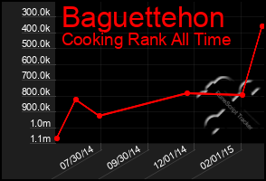 Total Graph of Baguettehon