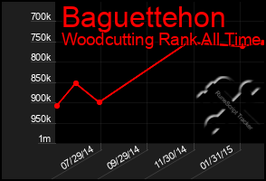 Total Graph of Baguettehon