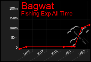Total Graph of Bagwat