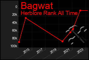 Total Graph of Bagwat