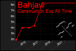 Total Graph of Bahjaw
