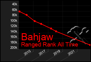 Total Graph of Bahjaw