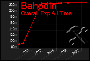 Total Graph of Bahodin