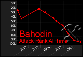 Total Graph of Bahodin