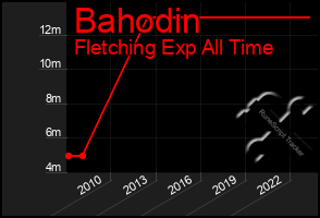 Total Graph of Bahodin