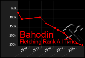 Total Graph of Bahodin