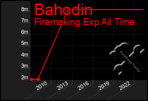 Total Graph of Bahodin