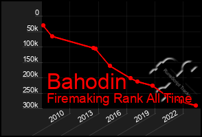 Total Graph of Bahodin