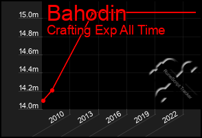 Total Graph of Bahodin