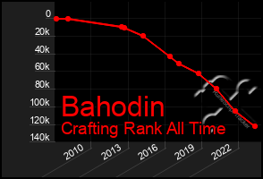 Total Graph of Bahodin