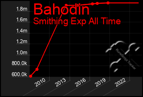 Total Graph of Bahodin