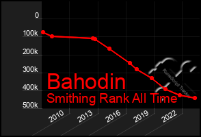 Total Graph of Bahodin