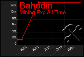 Total Graph of Bahodin