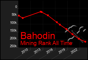 Total Graph of Bahodin