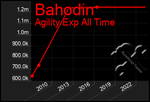 Total Graph of Bahodin