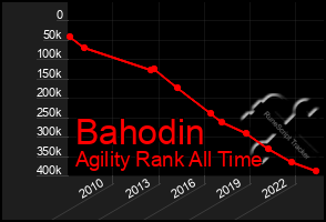 Total Graph of Bahodin